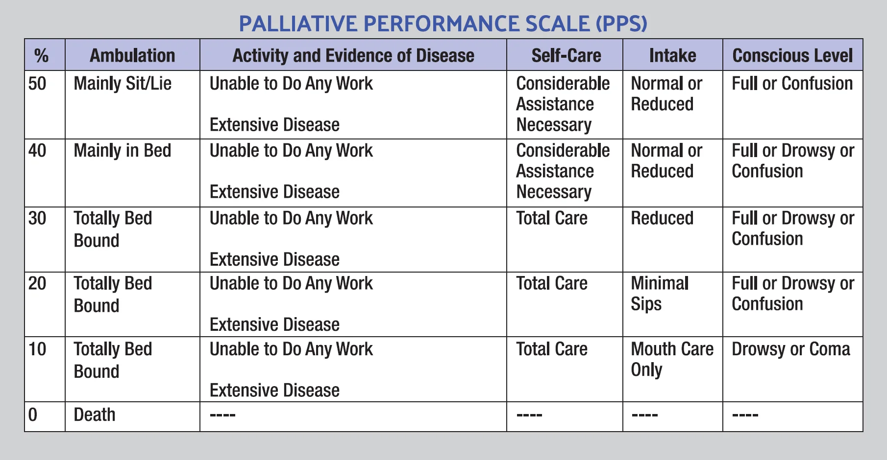 Palliative Performance Scale (PPS)